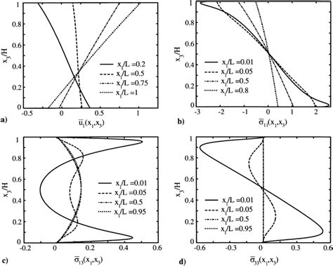 Through The Thickness Distribution Of A Axial Deflection B