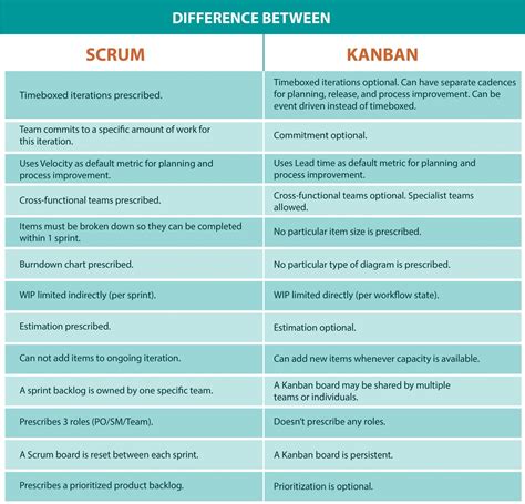 Scrum Vs Kanban A Developers On The Project Comparison Cuelogic