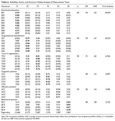 Reliability Factor And Structure Validity Analysis Of Measurement