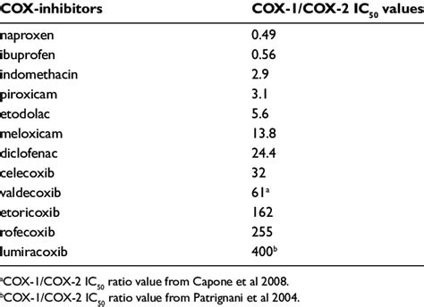 biochemical selectivity assessed     ic  values