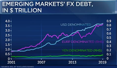 Global Debt Surged To A Record 250 Trillion In The First Half Of 2019