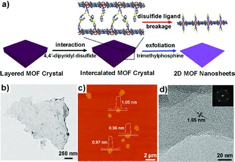 A Schematic Illustration Of The Procedure For The Synthesis Of 2d Mof