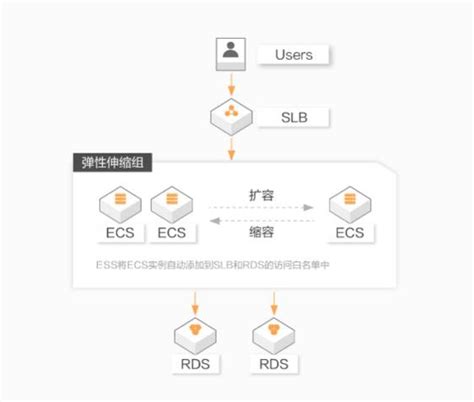 阿里云弹性伸缩配置定时任务 Idctalk云说