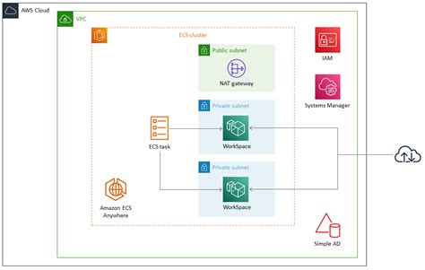 Amazon Ecs Anywhere Workspaces Amazon Amazon Ecs