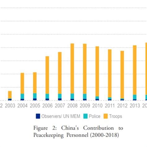 China S Contributions To Un Peace Keeping Operations