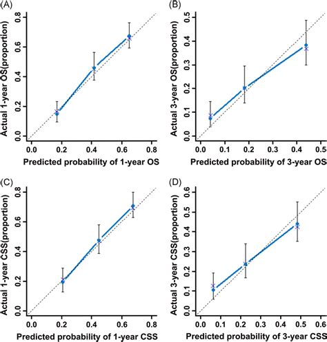 Internal Calibration Plots Of 1year A And 3year OS B Nomogram