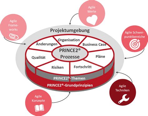 PRINCE2 Agile Foundation Expertplace