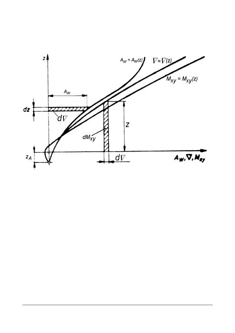 Charakterystyki Geometryczne Kad Uba Statku