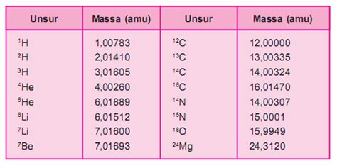 Tabel Massa Atom Relatif 46 Koleksi Gambar