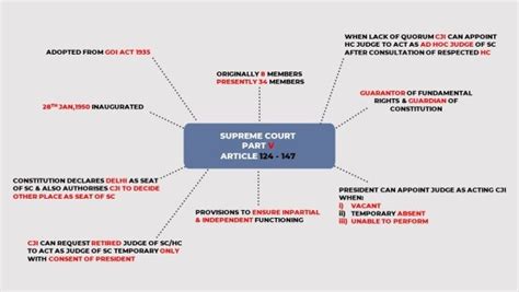 Indian Judicial System Mind Map UPSC Shravi IAS