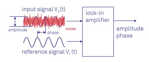 Understanding The Lock In Amplifier Part 2 The Homodyne Solution