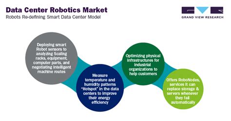 Data Center Robotics Market Size Share Report 2022 2030