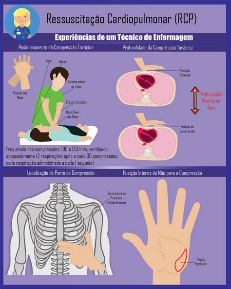 Ressuscitação Cardiopulmonar RCP Enfermagem Ilustrada Enfermagem