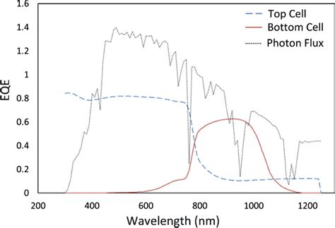 Photon Flux Eqe Of The Perovskite Based Top Cell And Si Based Bottom