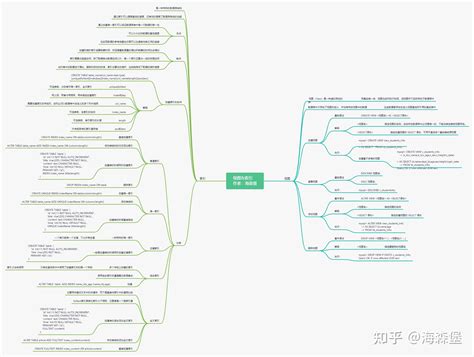 硬核，十张mysql思维导图带你学会mysql！ 知乎