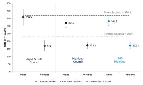 Avoidable Mortality European Age Sex Standardised Rates Easr Per