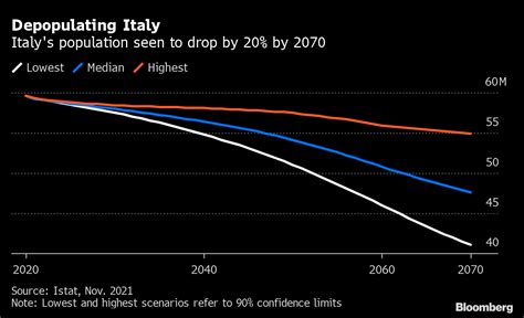 Italy Population