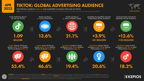 TikTok Users Stats Data Trends And More DataReportal Global