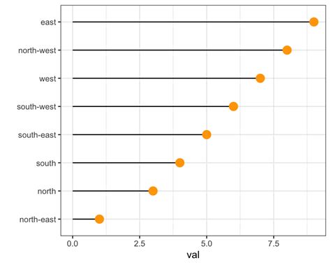 Reorder A Variable With Ggplot2 The R Graph Gallery