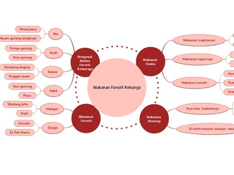 Makanan Favorit Keluarga Carte Mentale