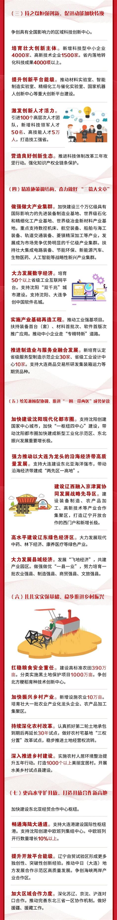 一图读懂 2022年辽宁省政府工作报告澎湃号·政务澎湃新闻 The Paper