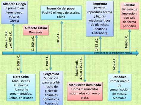 Ppt Línea Del Tiempo De La Comunicación Powerpoint Presentation Free Download Id6179452