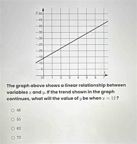 Solved The Graph Above Shows A Linear Relationship Between Variables X