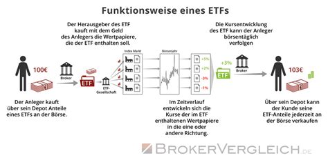 Was Sind Etfs Das Sollten Sie Ber Indexfonds Wissen