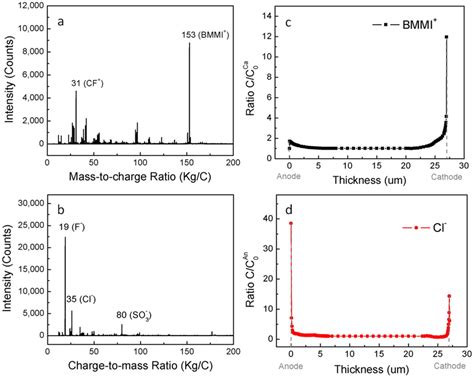 Tof Sims Spectra Mass Spectra Of A Positive Ions And B Negative