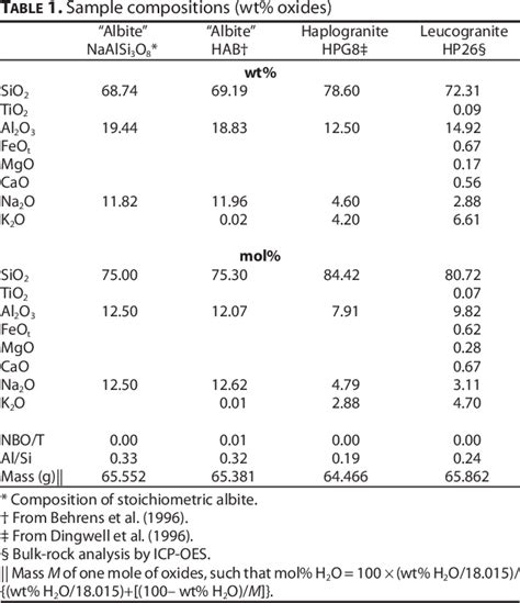 Table From The Viscosity Of Hydrous Naalsi O And Granitic Melts