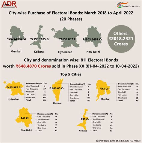 Electoral Bonds Association For Democratic Reforms