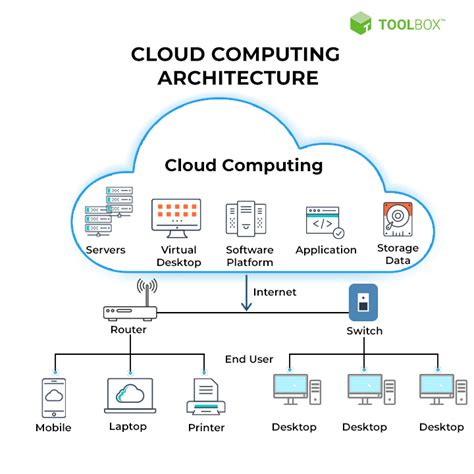 The Future Of Cloud Computing Trends Challenges And Opportunities