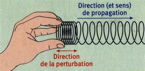 S Ance Les Ondes M Caniques Progressives Alloschool