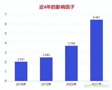 发文量2000篇非预警期刊，2年间影响因子从2分涨至6461！审稿快 知乎