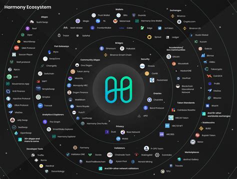 Harmony ONE Coin Leitfaden Erfahre Wie Das Projekt Und Das Bridging