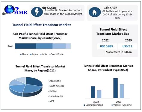 Tunnel Field Effect Transistor Market Growing Demand 2030