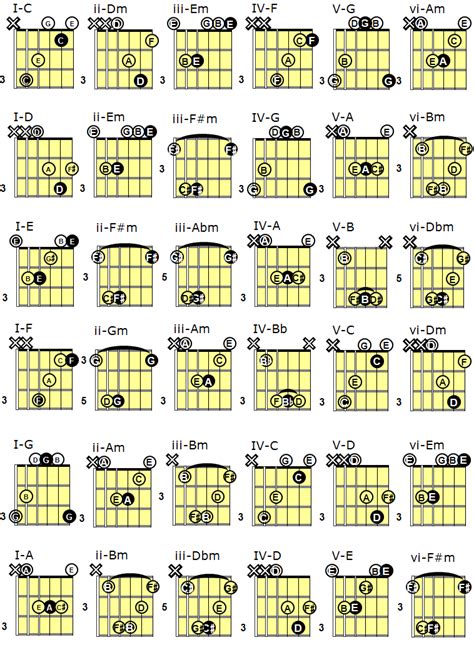 Chord Progressions Info By C L Nichols