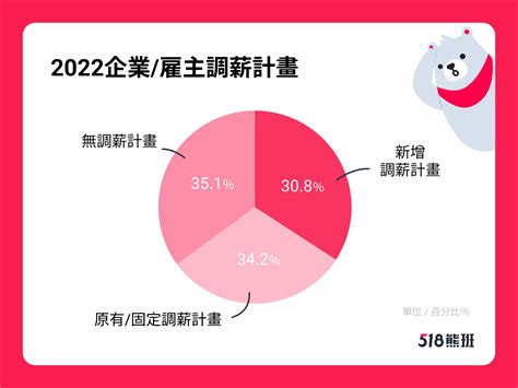 2023年新鮮人找工作好難？給畢業生的一封信：3大原因選擇服務業、餐飲業就職｜518職場熊報