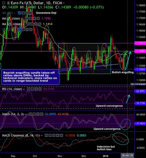 FxWirePro EUR USD Bullish Engulfing Counters Shooting Star 21 EMAs To