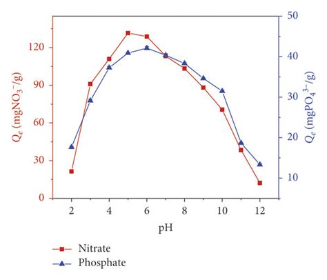 A Effects Of Initial Solution Ph On Nitrate And Phosphate Adsorption