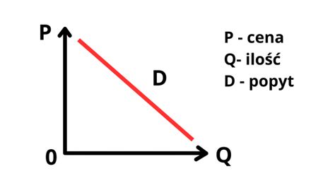 Czym Jest Popyt Krzywa Popytu I Jak J Interpretowa