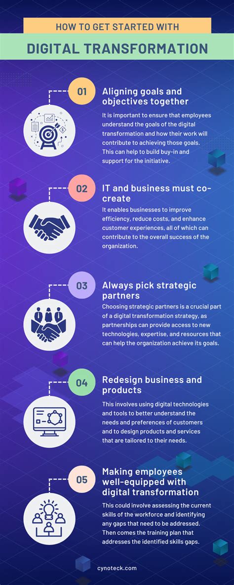 What Is Digital Transformation Overview And Strategy Cynoteck