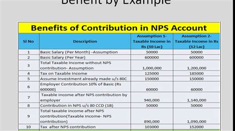 Benefits of Contribution in NPS (National Pension Scheme) - YouTube