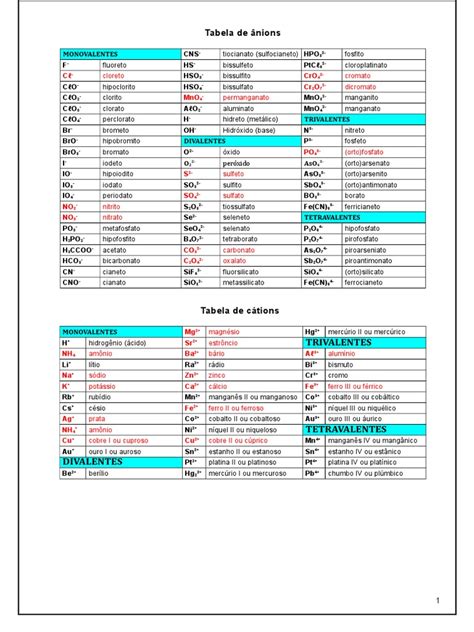 Tabela De Cátions E Ânions - Tabela de Cátions e Ânions | PDF | Elementos nativos (minerais ...