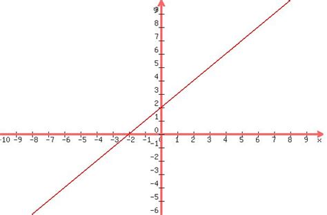 Solution How Do You Graph Yx2 And Y 2x2