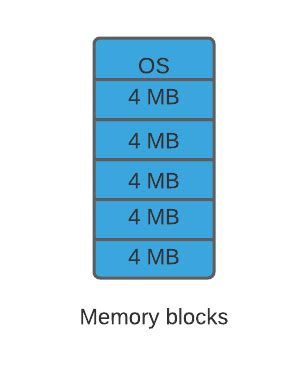 Difference Between Contiguous And Non Contiguous Allocation Coding Ninjas