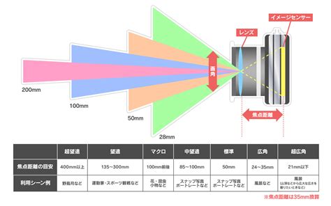 初心者向けカメラ用語 Dmmレンタルブログ