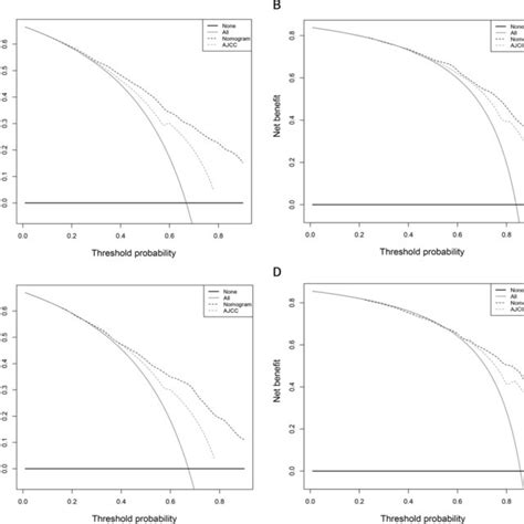 Decision Curve Analyses Dca Of The Nomogram And 7th Ajcc Tnm Staging Download Scientific