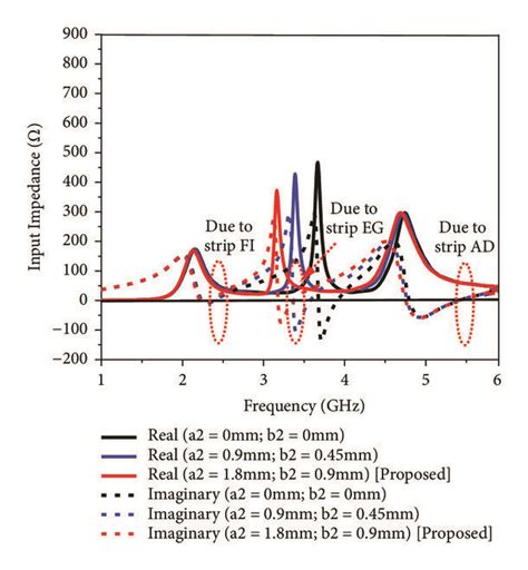 Simulated return loss and input impedance Ω of the proposed antenna