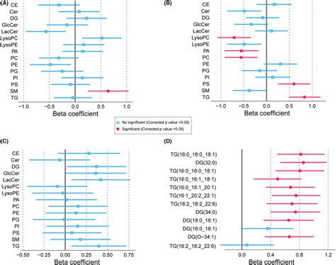 Phenotype‐dependent Associations Of Lipid Classes Subclasses With Download Scientific Diagram